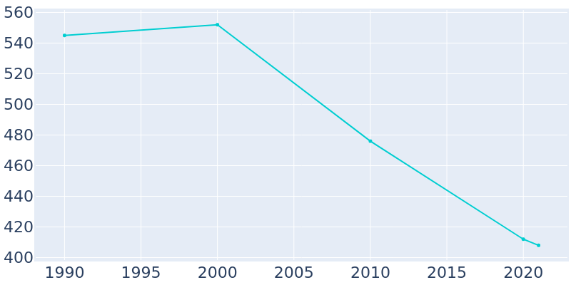 Population Graph For Vanderbilt, 1990 - 2022