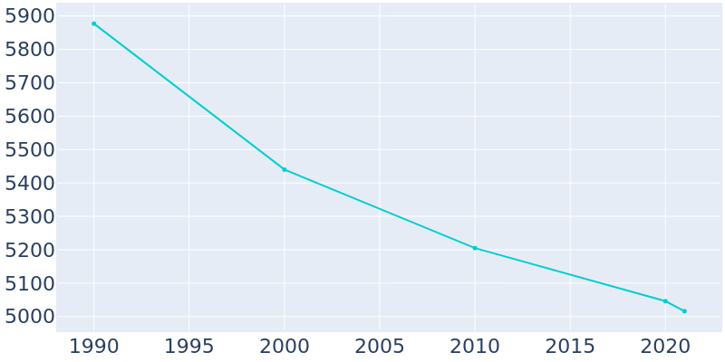 Population Graph For Vandergrift, 1990 - 2022