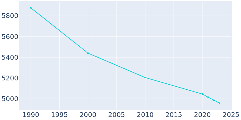 Population Graph For Vandergrift, 1990 - 2022