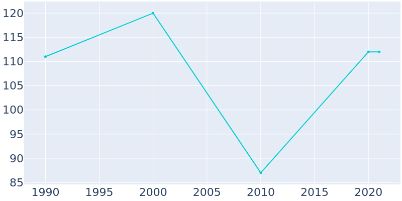 Population Graph For Vandervoort, 1990 - 2022