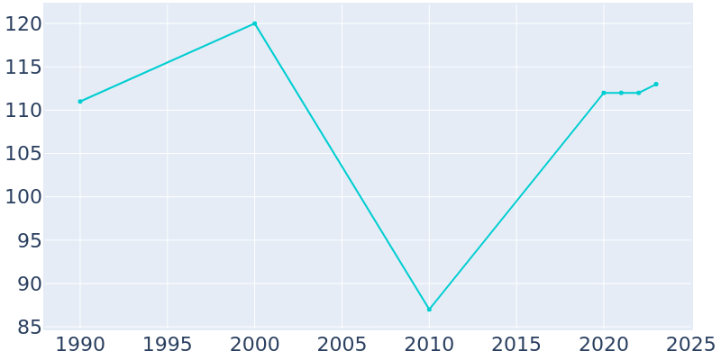 Population Graph For Vandervoort, 1990 - 2022