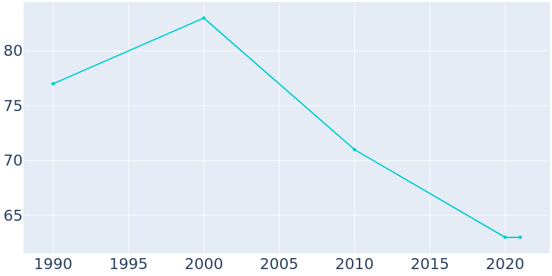 Population Graph For Vandiver, 1990 - 2022