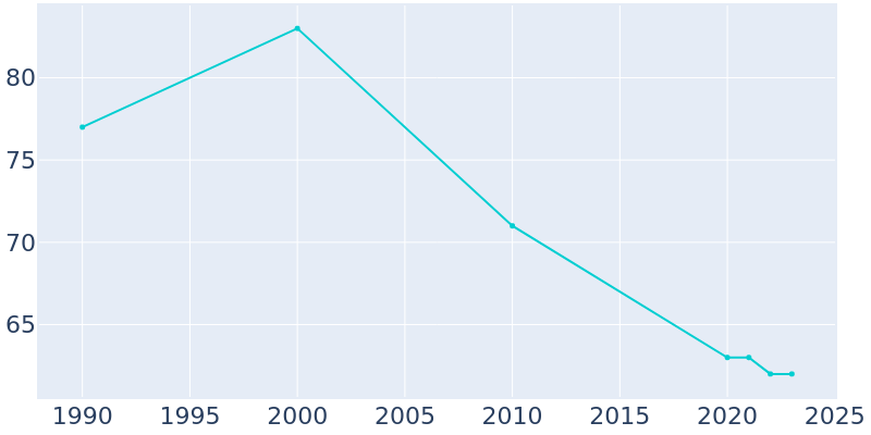 Population Graph For Vandiver, 1990 - 2022