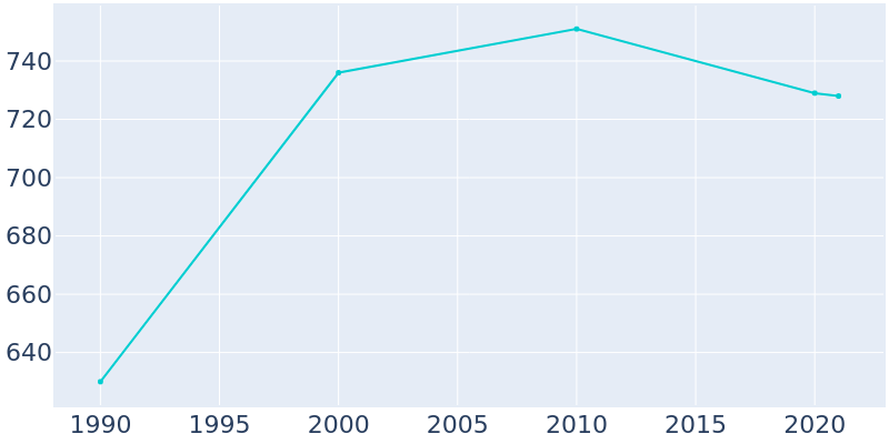 Population Graph For Vandling, 1990 - 2022