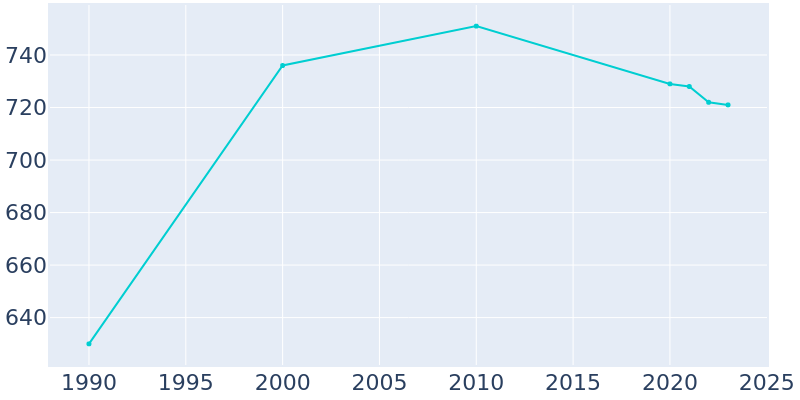 Population Graph For Vandling, 1990 - 2022