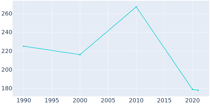 Population Graph For Vanduser, 1990 - 2022