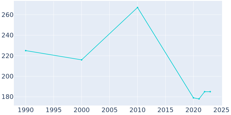 Population Graph For Vanduser, 1990 - 2022