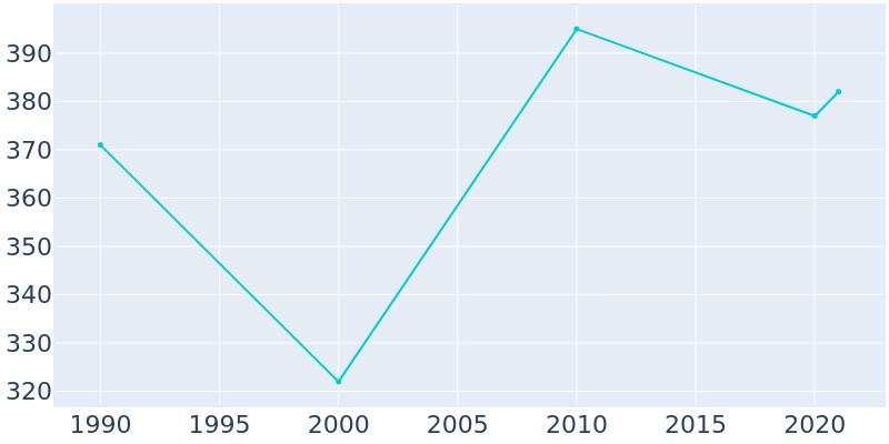 Population Graph For Vanleer, 1990 - 2022