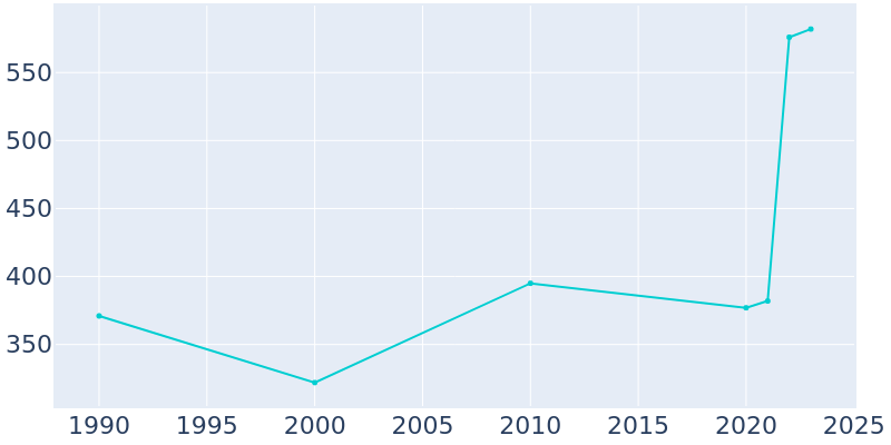 Population Graph For Vanleer, 1990 - 2022