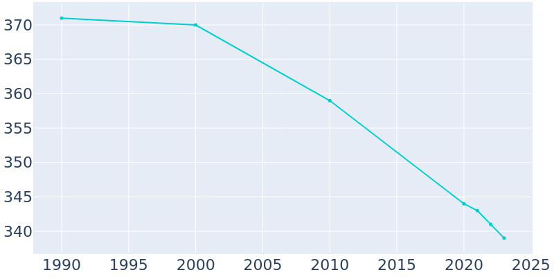 Population Graph For Vanlue, 1990 - 2022