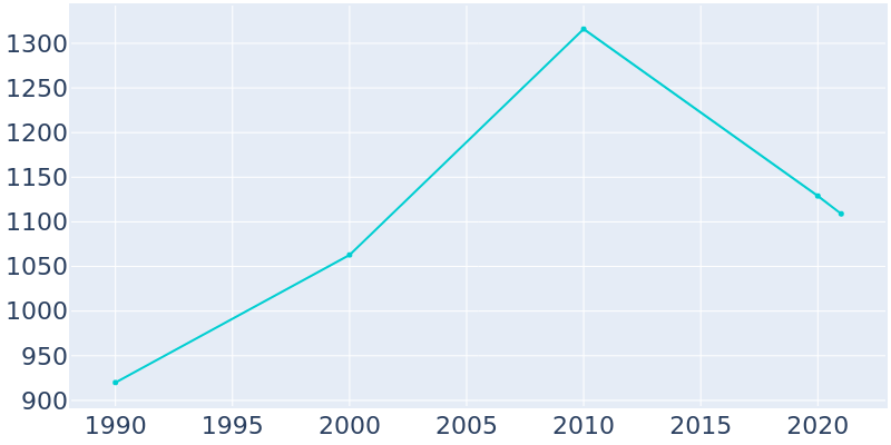 Population Graph For Vardaman, 1990 - 2022