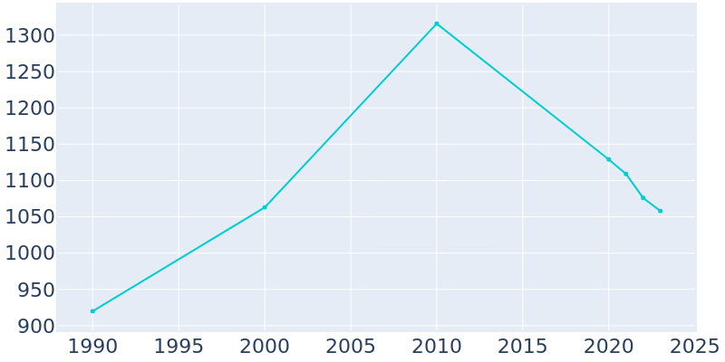 Population Graph For Vardaman, 1990 - 2022