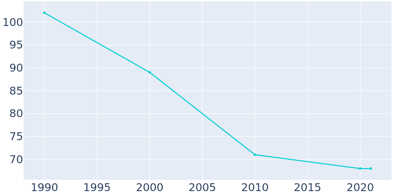 Population Graph For Varina, 1990 - 2022