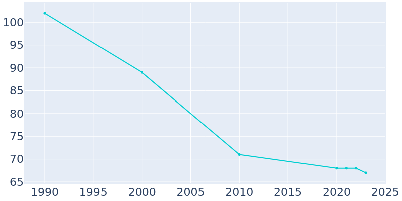 Population Graph For Varina, 1990 - 2022