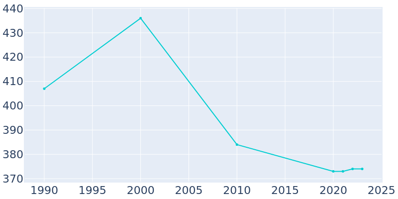 Population Graph For Varna, 1990 - 2022