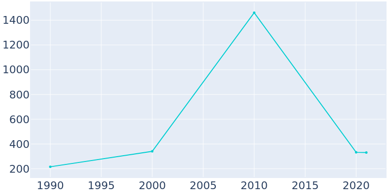 Population Graph For Varnado, 1990 - 2022