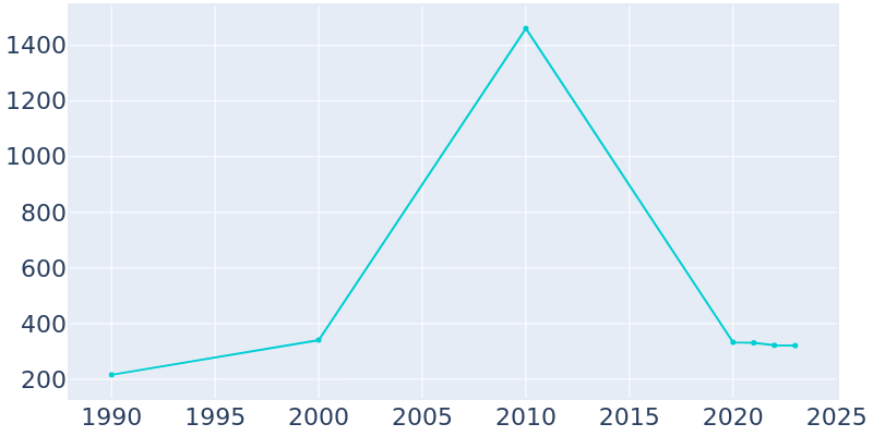 Population Graph For Varnado, 1990 - 2022