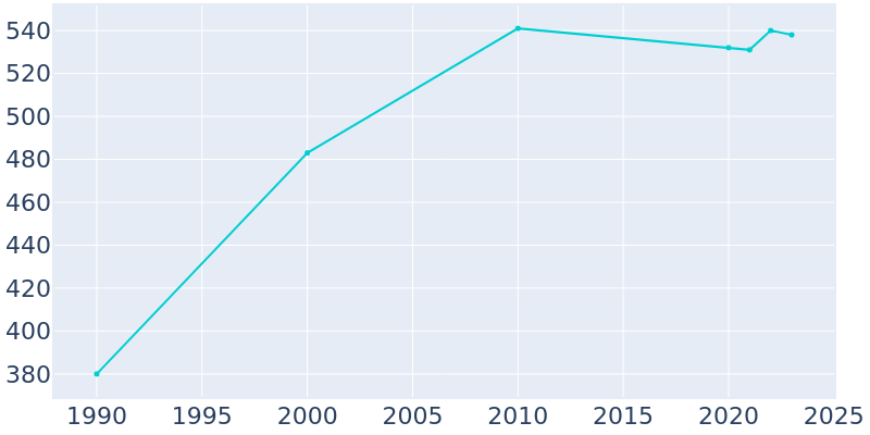 Population Graph For Varnamtown, 1990 - 2022