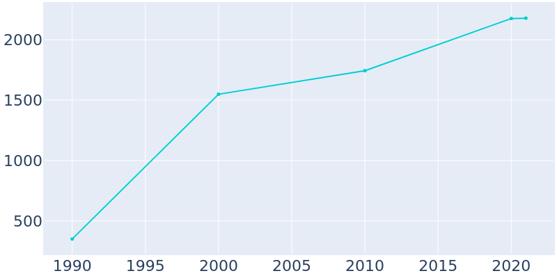 Population Graph For Varnell, 1990 - 2022