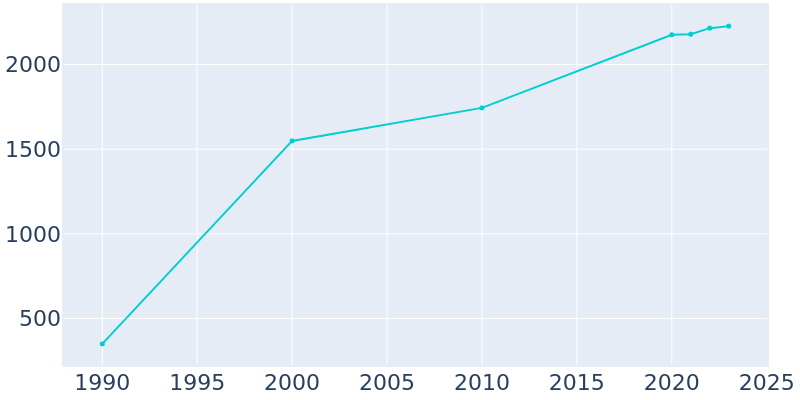 Population Graph For Varnell, 1990 - 2022