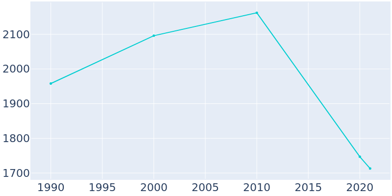 Population Graph For Varnville, 1990 - 2022