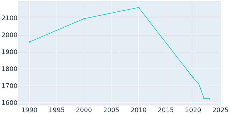 Population Graph For Varnville, 1990 - 2022