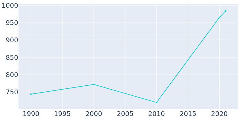 Population Graph For Vass, 1990 - 2022