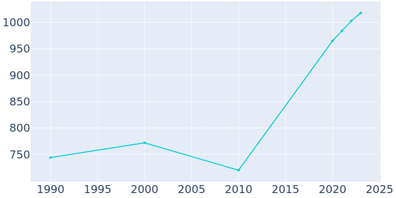 Population Graph For Vass, 1990 - 2022