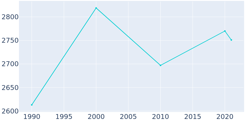 Population Graph For Vassar, 1990 - 2022