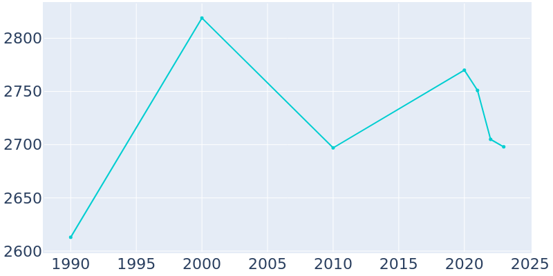 Population Graph For Vassar, 1990 - 2022