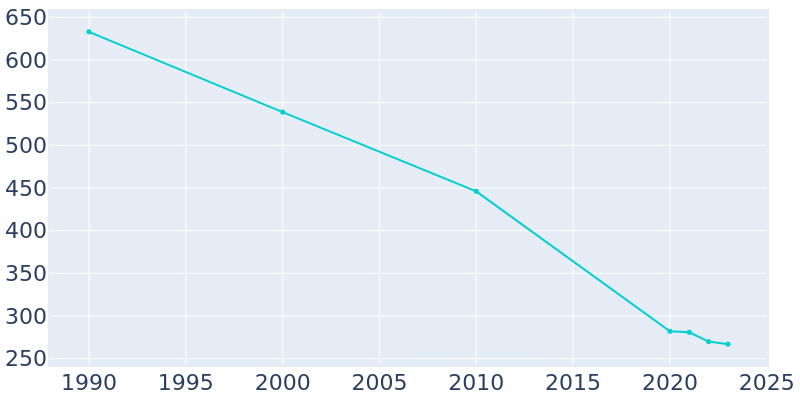 Population Graph For Vaughn, 1990 - 2022