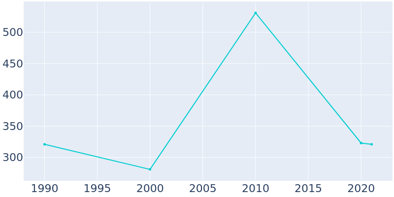 Population Graph For Veblen, 1990 - 2022