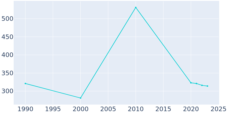 Population Graph For Veblen, 1990 - 2022