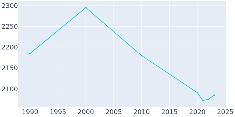 Population Graph For Veedersburg, 1990 - 2022