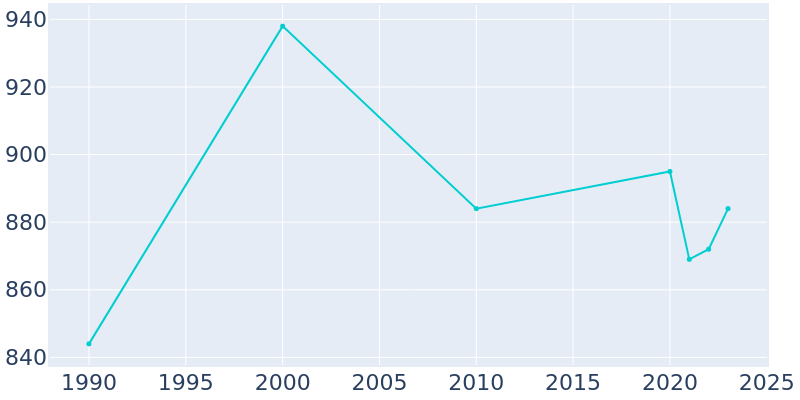 Population Graph For Vega, 1990 - 2022