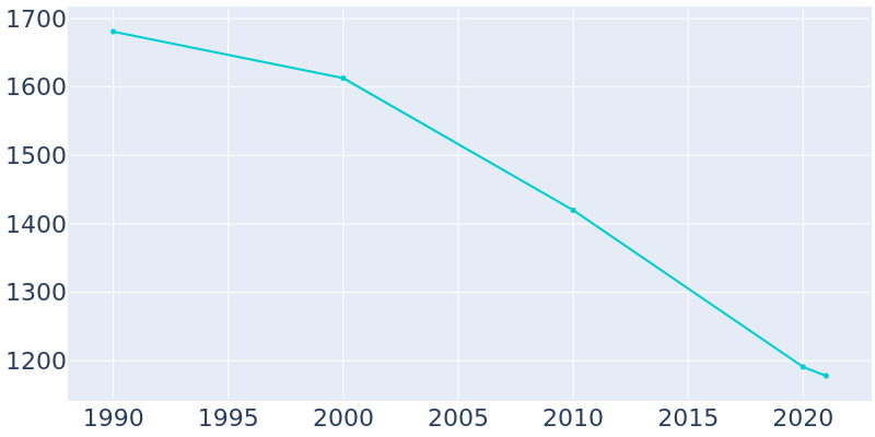 Population Graph For Velda City, 1990 - 2022