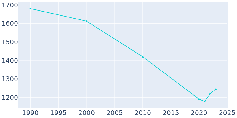 Population Graph For Velda City, 1990 - 2022