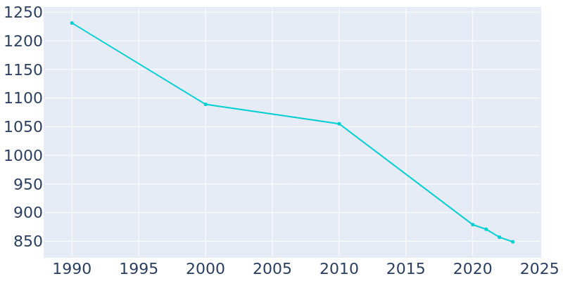 Population Graph For Velda Village Hills, 1990 - 2022