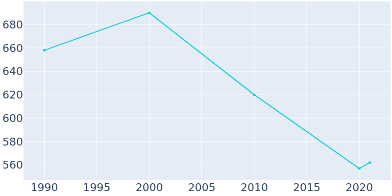 Population Graph For Velma, 1990 - 2022