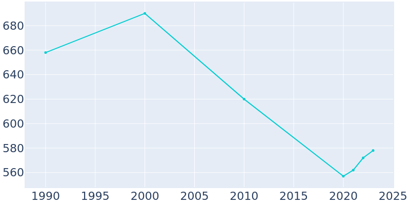 Population Graph For Velma, 1990 - 2022