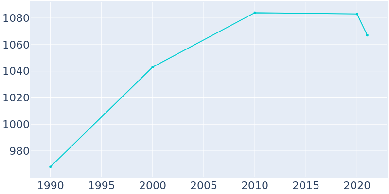 Population Graph For Velva, 1990 - 2022