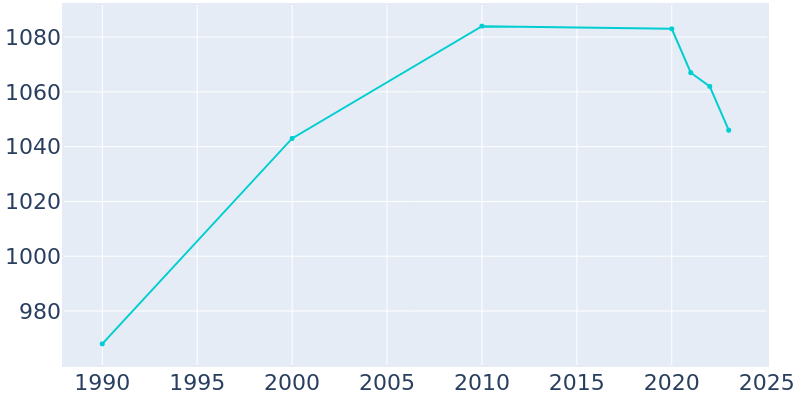 Population Graph For Velva, 1990 - 2022