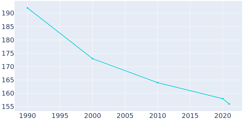 Population Graph For Venango, 1990 - 2022