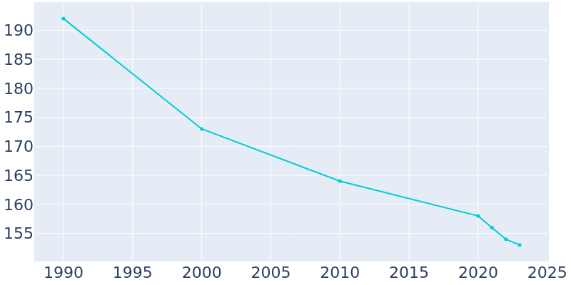 Population Graph For Venango, 1990 - 2022