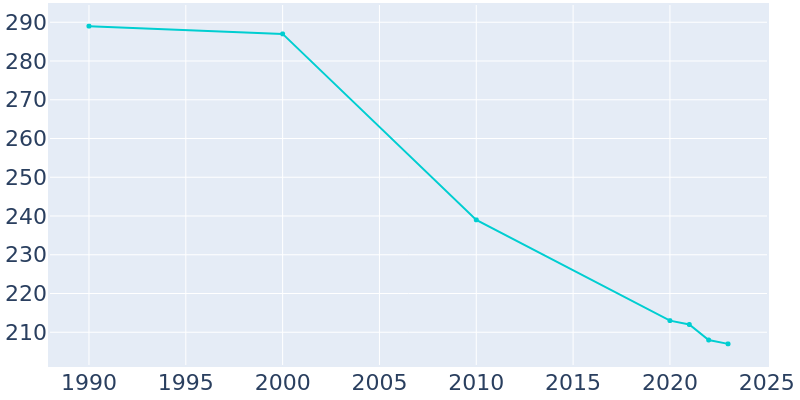 Population Graph For Venango, 1990 - 2022