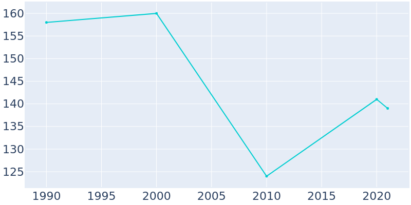 Population Graph For Venedocia, 1990 - 2022