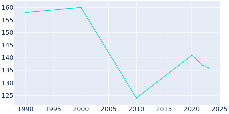 Population Graph For Venedocia, 1990 - 2022