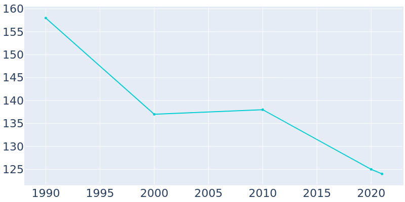 Population Graph For Venedy, 1990 - 2022