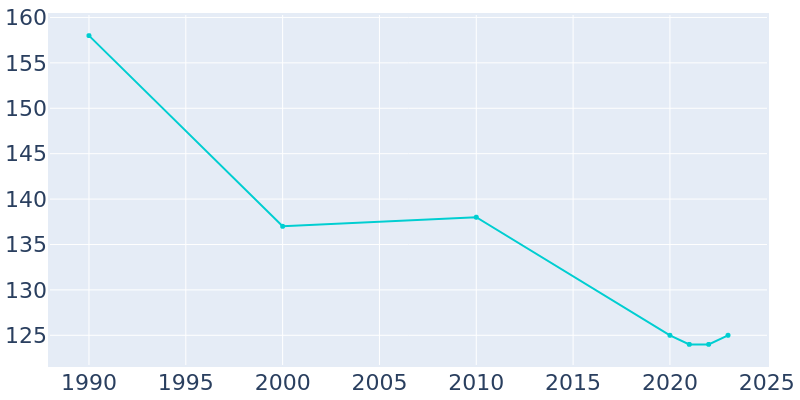 Population Graph For Venedy, 1990 - 2022