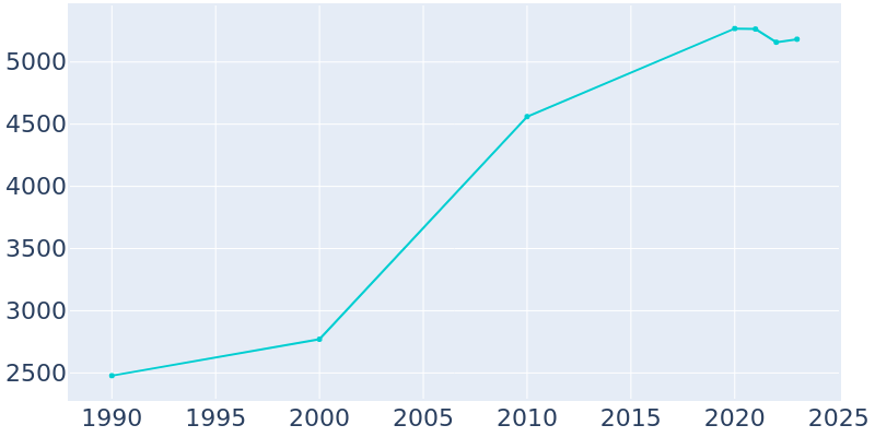 Population Graph For Veneta, 1990 - 2022